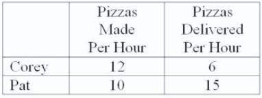 Refer to the table below.According to the table, Corey has the absolute advantage in:   A) making pizza. B) neither making nor delivering pizza. C) delivering pizza. D) making and delivering pizza.