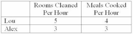 <strong>Lou and Alex live together and share household chores.They like to cook some meals ahead of time and eat leftovers.The table below shows the number of rooms they can each clean and the number of meals they can each cook in an hour. If Alex and Lou work out an efficient arrangement for these two chores, then under that arrangement:</strong> A)Alex and Lou each would do half of the cooking and half of the cleaning. B)Alex would do all of the cleaning, while Lou would do all the cooking. C)Lou would do all of the cleaning and all of the cooking. D)Lou would do all of the cleaning, while Alex would do all of the cooking.