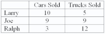 <strong>Dent 'n' Scratch Used Cars and Trucks employs 3 salesmen.Data for their sales last month are shown in this table: Based on last month's data, Joe's opportunity cost of selling a truck is selling:</strong> A)9 cars. B)1 car. C)4 cars. D)1/3 of a car.