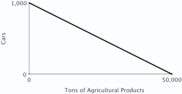 The figure below shows the production possibilities curve for the island of Genovia:   The opportunity cost of producing a car in Genovia is: A) 5,000 tons of agricultural products. B) 500 tons of agricultural products. C) 5 tons of agricultural products. D) 50 tons of agricultural products.