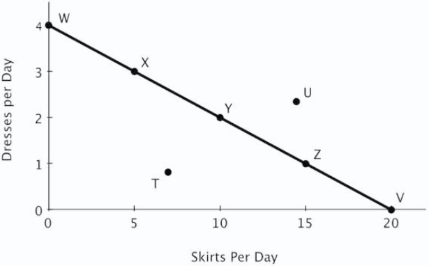 <strong>The figure below shows Becky's daily production possibilities curve for dresses and skirts. Point U is:</strong> A)attainable. B)efficient. C)unattainable. D)inefficient.