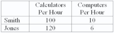 <strong>Smith and Jones comprise a twoperson economy.Their hourly rates of production are shown below. If Smith and Jones are dividing their time efficiently and producing fewer than 10 computers and more than 120 calculators per hour, then Smith will ______ and Jones will ______.</strong> A)split his time between computers and calculators; produce only calculators B)produce only calculators; split his time between computers and calculators C)produce only calculators; produce only computers D)produce only computers; produce only calculators