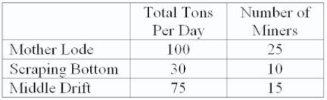 <strong>Earth Movers & Shakers operates 3 iron ore mines.The table below shows each mine's total daily production and the current number of miners at each mine.All miners work for the same wage, and each miner in any given mine produces the same number of tons per day as every other miner in that mine. The opportunity cost of moving one miner from Scraping Bottom to another mine is:</strong> A)0 tons per day. B)3 tons per day. C)4 tons per day. D)5 tons per day.