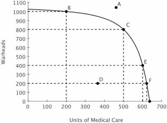 Refer to the figure below.If this economy is currently producing at point C, then the opportunity cost of providing 100 additional units of medical care would be:   A) 800 warheads. B) 400 warheads. C) 200 warheads. D) 100 warheads.