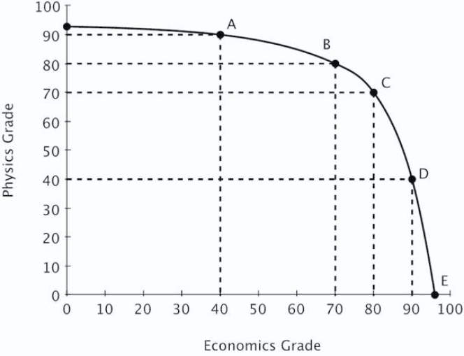 Moe divides his time between studying Physics and studying Economics.His production possibilities curve for his final grade in each class is shown below.   Moe needs to earn at least an 80 in both economics and physics to keep his scholarship.Given his current PPC, an 80 in both classes is ______. A) unattainable B) attainable C) efficient D) inefficient