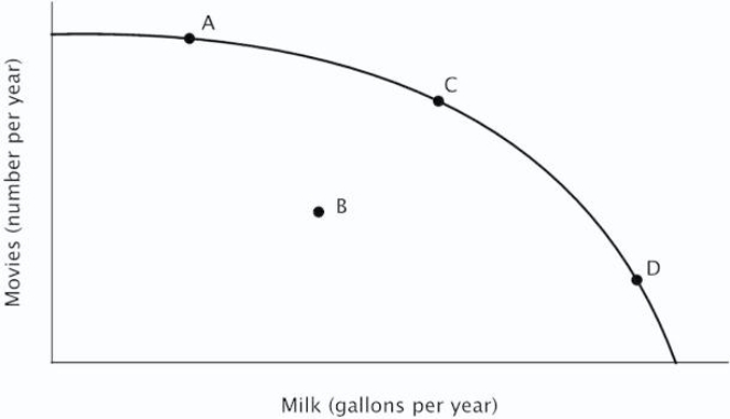 Refer to the figure below.This economy would be operating at point B if:   A) it was operating efficiently. B) the opportunity cost of making milk were higher than the opportunity cost of making movies. C) the opportunity cost of making movies were higher than the opportunity cost of making milk. D) resources that are better­suited to making movies were being used to make milk, while resources that are better­suited to making milk were being used to make movies.