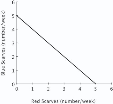 The figure below shows Avery's weekly production possibilities curve for scarves.   Avery's PPC would shift outward if she: A) knits more red scarves and fewer blue scarves each week. B) devotes less time to knitting each week. C) devotes more time to knitting each week. D) knits fewer red scarves and more blue scarves each week.
