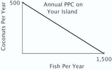 You are the Minister of Trade for a small island country with the following annual PPC:   You are negotiating a trade agreement with a neighboring island with the following annual PPC:   What's the minimum number of fish you would be willing to accept in exchange for a coconut? A) 5 B) 4 C) 3 D) 2