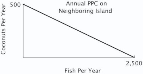You are the Minister of Trade for a small island country with the following annual PPC:   You are negotiating a trade agreement with a neighboring island with the following annual PPC:   What's the minimum number of fish you would be willing to accept in exchange for a coconut? A) 5 B) 4 C) 3 D) 2