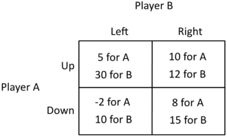 Refer to the figure below. In this game, how many dominant strategies does Player A have?   A) 0 B) 1 C) 2 D) 4