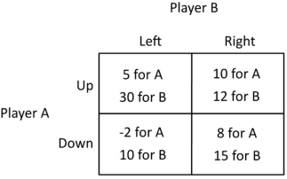 Refer to the figure below. In this game, how many dominant strategies does Player B have?   A) 0 B) 1 C) 2 D) 4