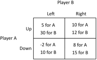 Refer to the figure below. In this game, the dominated strategy for Player A:   A) is to play up. B) is to cooperate with Player B. C) is to play down. D) will depend on Player B's move.
