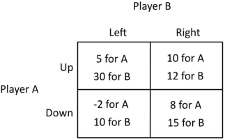 Refer to the figure below. Player B can infer that Player A will:   A) always choose Down. B) always choose Up. C) choose Down when B chooses Left and choose Up when B chooses Right. D) choose Up when B chooses Left and choose Down when B chooses Right.