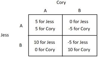 Refer to the figure below. In the matrix above:    A)  Jess has a dominant strategy, but Cory does not. B)  Cory has a dominant strategy, but Jess does not. C)  both Cory and Jess have the same dominant strategy. D)  neither Cory nor Jess has a dominant strategy.