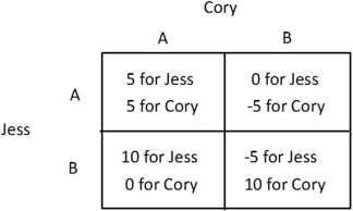 Refer to the figure below. If Jess chooses A, then Cory's best response is:    A)  non-existent. B)  to choose A. C)  to choose B. D)  to choose the cell in which Cory's payoff is 10.