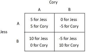 Refer to the figure below. If Cory chooses A, then Jess's best response is:    A)  non-existent. B)  to choose A. C)  to choose B. D)  to choose the cell in which Jess's payoff is 10.