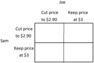 Joe is the owner of the 7-11 Mini Mart, Sam is the owner of the SuperAmerica Mini Mart, and together they are the only two gas stations in town. Currently, they both charge $3 per gallon, and each earns a profit of $1,000. If Joe cuts his price to $2.90 and Sam continues to charge $3, then Joe's profit will be $1,350, and Sam's profit will be $500. Similarly, if Sam cuts his price to $2.90 and Joe continues to charge $3, then Sam's profit will be $1,350, and Joe's profit will be $500. If Sam and Joe both cut their price to $2.90, then they will each earn a profit of $900. You may find it easier to answer the following questions if you fill in the payoff matrix below.   For Joe, keeping his price at $3 per gallon is a: A) revenue-maximizing strategy. B) dominant strategy. C) dominated strategy. D) profit-maximizing strategy.