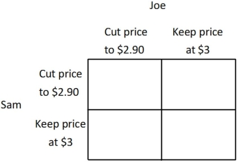 Joe is the owner of the 7-11 Mini Mart, Sam is the owner of the SuperAmerica Mini Mart, and together they are the only two gas stations in town. Currently, they both charge $3 per gallon, and each earns a profit of $1,000. If Joe cuts his price to $2.90 and Sam continues to charge $3, then Joe's profit will be $1,350, and Sam's profit will be $500. Similarly, if Sam cuts his price to $2.90 and Joe continues to charge $3, then Sam's profit will be $1,350, and Joe's profit will be $500. If Sam and Joe both cut their price to $2.90, then they will each earn a profit of $900. You may find it easier to answer the following questions if you fill in the payoff matrix below.   For Sam, cutting his price to $2.90 per gallon is a: A) revenue-maximizing strategy. B) dominant strategy. C) dominated strategy. D) profit-maximizing strategy.