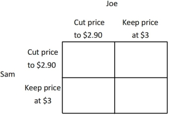 Joe is the owner of the 7-11 Mini Mart, Sam is the owner of the SuperAmerica Mini Mart, and together they are the only two gas stations in town. Currently, they both charge $3 per gallon, and each earns a profit of $1,000. If Joe cuts his price to $2.90 and Sam continues to charge $3, then Joe's profit will be $1,350, and Sam's profit will be $500. Similarly, if Sam cuts his price to $2.90 and Joe continues to charge $3, then Sam's profit will be $1,350, and Joe's profit will be $500. If Sam and Joe both cut their price to $2.90, then they will each earn a profit of $900. You may find it easier to answer the following questions if you fill in the payoff matrix below.   The clear outcome of this game is that: A) Joe will cut his price and Sam won't. B) both Joe and Sam will cut their price. C) Sam will cut his price and Joe won't. D) neither Joe nor Sam will cut his price.