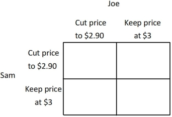 Joe is the owner of the 7-11 Mini Mart, Sam is the owner of the SuperAmerica Mini Mart, and together they are the only two gas stations in town. Currently, they both charge $3 per gallon, and each earns a profit of $1,000. If Joe cuts his price to $2.90 and Sam continues to charge $3, then Joe's profit will be $1,350, and Sam's profit will be $500. Similarly, if Sam cuts his price to $2.90 and Joe continues to charge $3, then Sam's profit will be $1,350, and Joe's profit will be $500. If Sam and Joe both cut their price to $2.90, then they will each earn a profit of $900. You may find it easier to answer the following questions if you fill in the payoff matrix below.   For both Joe and Sam, ______ is a ______. A) cutting the price to $2.90; dominated strategy B) leaving the price at $3; Nash equilibrium C) leaving the price at $3; dominant strategy D) cutting the price to $2.90; dominant strategy