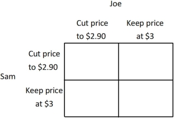 Joe is the owner of the 7-11 Mini Mart, Sam is the owner of the SuperAmerica Mini Mart, and together they are the only two gas stations in town. Currently, they both charge $3 per gallon, and each earns a profit of $1,000. If Joe cuts his price to $2.90 and Sam continues to charge $3, then Joe's profit will be $1,350, and Sam's profit will be $500. Similarly, if Sam cuts his price to $2.90 and Joe continues to charge $3, then Sam's profit will be $1,350, and Joe's profit will be $500. If Sam and Joe both cut their price to $2.90, then they will each earn a profit of $900. You may find it easier to answer the following questions if you fill in the payoff matrix below.   If both players choose their dominated strategy they will each earn ______, and if both players choose their dominant strategy they will each earn ______. A) $500; $1350 B) $900; $1350 C) $900; $1000 D) $1000; $900