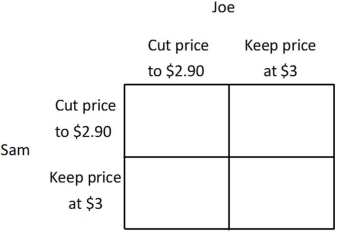 Joe is the owner of the 7-11 Mini Mart, Sam is the owner of the SuperAmerica Mini Mart, and together they are the only two gas stations in town. Currently, they both charge $3 per gallon, and each earns a profit of $1,000. If Joe cuts his price to $2.90 and Sam continues to charge $3, then Joe's profit will be $1,350, and Sam's profit will be $500. Similarly, if Sam cuts his price to $2.90 and Joe continues to charge $3, then Sam's profit will be $1,350, and Joe's profit will be $500. If Sam and Joe both cut their price to $2.90, then they will each earn a profit of $900. You may find it easier to answer the following questions if you fill in the payoff matrix below.   In this situation, the Nash equilibrium yields a: A) lower payoff than each would receive if each played his dominant strategy. B) higher payoff than each would receive if each played his dominant strategy. C) lower payoff than each would receive if each played his dominated strategy. D) the same payoff that each would receive if each played his dominated strategy.