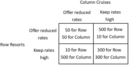 Refer to the figure below.   If Column Cruises offers reduced rates, and Row Resorts keeps its rates high, then Row Resorts will earn ______, and Column Cruises will earn ______. A) 300; 300 B) 50; 50 C) 500; 10 D) 10; 500