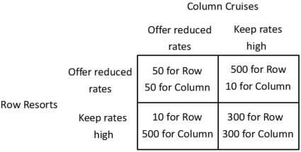 Refer to the figure below.   If Row Resorts offers reduced rates, then Column Cruises would receive the highest payoff if it: A) kept its rates high. B) offered reduced its rates. C) entered into a cartel with Row Resorts and agreed to jointly reduce rates. D) chose either strategy because it will have the same payoff in either case.