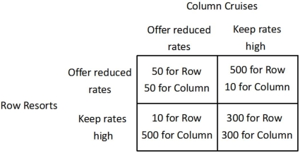 Refer to the figure below.   If Row Resorts keeps its rates high, then Column Cruises would receive the highest payoff if it: A) kept its rates high. B) offered reduced rates. C) agreed with Row Resorts to reduce their rates at exactly the same time. D) chose either strategy because it will have the same payoff in either case.