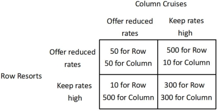 Refer to the figure below.   The dominant strategy for Row Resorts is to _____, and the dominant strategy for Column Cruises is to ______. A) keep rates high; keep rates high B) offer reduced rates; offer reduced rates C) keep rates high; offer reduced rates D) offer reduced rates; keep rates high