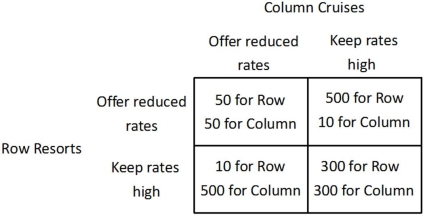 Refer to the figure below.   When Row Resorts and Column Cruises both play their dominant strategy: A) both firms do better than if they had both played their dominated strategy. B) Row Resorts earns a higher profit than does Column Cruises. C) both firms do worse than if they had both played their dominated strategy. D) Column Cruises earns a higher profit than does Row Resorts.