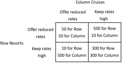 Refer to the figure below.   If both firms offer reduced rates, each earns ______, and if both firms keep their rates high, each earns ______. A) 300; 50 B) 50; 300 C) 300; 500 D) 500; 300