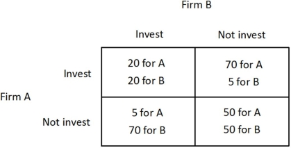 The payoff matrix below shows the payoffs (in millions of dollars)  for two firms, A and B, for two different strategies, investing in new capital or not investing in new capital.   Firm A's dominant strategy is to ______, and Firm B's dominant strategy is to ______. A) invest; not invest B) not invest; invest C) invest; invest D) not invest; not invest