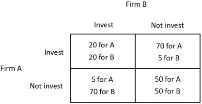 The payoff matrix below shows the payoffs (in millions of dollars)  for two firms, A and B, for two different strategies, investing in new capital or not investing in new capital.   This game is an example of a: A) cartel. B) credible promise. C) prisoner's dilemma. D) game with multiple equilibria.