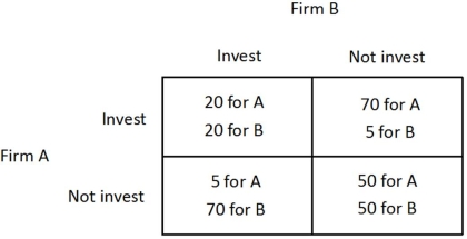 The payoff matrix below shows the payoffs (in millions of dollars)  for two firms, A and B, for two different strategies, investing in new capital or not investing in new capital.   An industry spy comes to firm B and claims to know what firm A has decided. Given that each firm already knows the payoff matrix, how much would this information be worth to firm B? A) $0. B) $50 million. C) $30 million. D) $70 million.