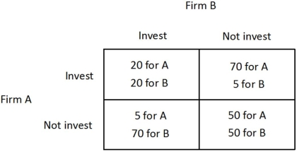 The payoff matrix below shows the payoffs (in millions of dollars)  for two firms, A and B, for two different strategies, investing in new capital or not investing in new capital.   An industry spy comes to firm B and offers to pay B in exchange for B's certain and enforceable promise to not invest. How much must the spy pay B? A) $0 B) At least $15 million. C) At least $35 million. D) At least $50 million.