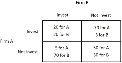 The payoff matrix below shows the payoffs (in millions of dollars)  for two firms, A and B, for two different strategies, investing in new capital or not investing in new capital.   An industry spy from firm A comes to firm B and offers to pay B in exchange for B's certain and enforceable promise to not invest. What is the most that firm A will be willing to pay B to not invest? A) $30 million. B) $20 million. C) $35 million. D) $50 million.