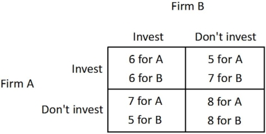 Suppose Firm A and Firm B are considering whether to invest in a new production technology. For each firm, the payoff to investing (given in thousands of dollars per day)  depends upon whether the other firm invests, as shown in the payoff matrix below.   Which of the following statements is correct? A)  It cannot be determined whether Firm A has a dominated strategy. B)   Don't invest  is a dominated strategy for Firm A. C)  Firm A does not have a dominated strategy. D)   Invest  is a dominated strategy for Firm A.