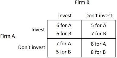 Suppose Firm A and Firm B are considering whether to invest in a new production technology. For each firm, the payoff to investing (given in thousands of dollars per day)  depends upon whether the other firm invests, as shown in the payoff matrix below.   What is the Nash equilibrium of this game? A) Firm A invests, and Firm B doesn't invest. B) Firm A doesn't invest, and Firm B invests. C) Firm A doesn't invest, and Firm B doesn't invest. D) Firm A invests, and Firm B invests.