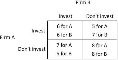 Suppose Firm A and Firm B are considering whether to invest in a new production technology. For each firm, the payoff to investing (given in thousands of dollars per day)  depends upon whether the other firm invests, as shown in the payoff matrix below.   Is this game a prisoner's dilemma? A) Yes. B) No. C) It cannot be determined. D) Only when both Firm A and Firm B invest.