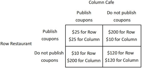 The payoff matrix below shows the daily profit for two firms, Row Restaurant and Column Cafe, for two different strategies, publishing coupons in the student paper and not publishing coupons in the student paper.   If Column Cafe publishes coupons and Row Restaurant does not, then Row Restaurant will earn ______, and Column Cafe will earn ______. A) $10; $200 B) $25; $25 C) $200; $10 D) $120; $120