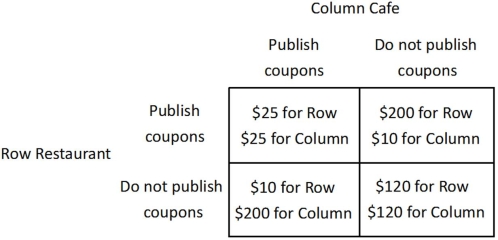 The payoff matrix below shows the daily profit for two firms, Row Restaurant and Column Cafe, for two different strategies, publishing coupons in the student paper and not publishing coupons in the student paper.   If Row Restaurant publishes coupons, Column Cafe would earn the highest profit if it: A) did not publish coupons. B) also published coupons. C) chooses either strategy because Column Cafe will have the same profit in either case. D) only offered coupons half of the time.