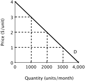 Quick Buck and Pushy Sales produce and sell identical products and face zero marginal and average cost. Below is the market demand curve for their product.   If Quick Buck and Pushy Sales decide to collude and work together as a monopolist, then together they should produce ______ units per month and charge ______ per unit. A) 3,000; $1 B) 4,000; $2 C) 2,000; $2 D) 1,000; $3