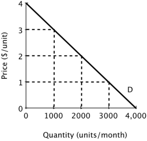 Quick Buck and Pushy Sales produce and sell identical products and face zero marginal and average cost. Below is the market demand curve for their product.   Suppose Quick Buck and Pushy Sales decide to collude and work together as a monopolist with each firm producing half the quantity demanded by the market at the monopoly price. If Quick Buck cheats by reducing its price to $1 while Pushy Sales continues to comply with the collusive agreement, then Quick Buck will sell ______ units and Pushy Sales will sell ______ units. A) 0; 3,000 B) 3,000; 1,000 C) 2,000; 1,000 D) 3,000; 0