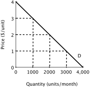 Quick Buck and Pushy Sales produce and sell identical products and face zero marginal and average cost. Below is the market demand curve for their product.   Suppose Quick Buck and Pushy Sales decide to collude and work together as a monopolist with each firm producing half the quantity demanded by the market at the monopoly price. If Quick Buck cheats by reducing its price to $1 while Pushy Sales continues to comply with the collusive agreement, then Quick Buck's economic profit will be ______. A) $6,000 B) $4,000 C) $2,000 D) $3,000