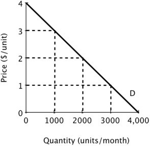Quick Buck and Pushy Sales produce and sell identical products and face zero marginal and average cost. Below is the market demand curve for their product.   Suppose Quick Buck and Pushy Sales decide to collude and work together as a monopolist with each firm producing half the quantity demanded by the market at the monopoly price. If Quick Buck cheats by reducing its price to $1 and Pushy Sales matches the price cut, then if consumers are evenly split between the two firms, what will be Quick Buck's economic profit? A) $1,000 B) $1,500 C) $2,000 D) $3,000