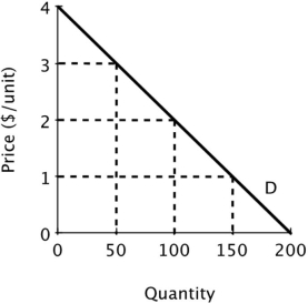 Suppose Acme and Mega produce and sell identical products and face zero marginal and average cost. Below is the market demand curve for their product.   For a monopolist facing this demand curve, the profit-maximizing quantity is ______ and the profit-maximizing price is ______. A) 50; $2 B) 100; $2 C) 50; $3 D) 100; $1