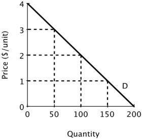 Suppose Acme and Mega produce and sell identical products and face zero marginal and average cost. Below is the market demand curve for their product.   Suppose Acme and Mega decide to collude and work together as a monopolist with each firm producing half the quantity demanded by the market at the monopoly price. If Mega cheats on the agreement by reducing its price to $1 and Acme matches the price cut, then if consumers are evenly split between the two firms, Acme's economic profit will be ______. A) $75 B) $100 C) $150 D) $200