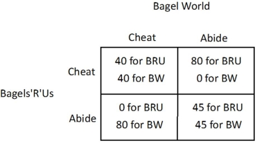 The market for bagels contains two firms: BagelWorld (BW)  and Bagels'R'Us (BRU) . The owners of the two firms decide to fix the price of bagels. The table below shows how each firm's profit (in dollars)  depends on whether they abide by the agreement or cheat on the agreement.   For Bagel World, ______ is a ______. A) abiding by the agreement; dominant strategy B) cheating on the agreement; dominated strategy C) cheating on the agreement; dominant strategy D) abiding by the agreement; dominant strategy when Bagels'R'Us also abides