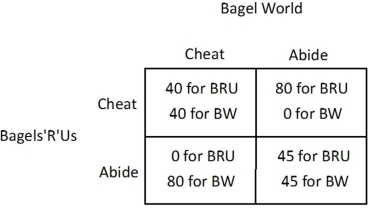 The market for bagels contains two firms: BagelWorld (BW)  and Bagels'R'Us (BRU) . The owners of the two firms decide to fix the price of bagels. The table below shows how each firm's profit (in dollars)  depends on whether they abide by the agreement or cheat on the agreement.   For Bagels'R'Us, ______ is a ______. A) abiding by the agreement; dominant strategy B) cheating on the agreement; dominated strategy C) cheating on the agreement; dominant strategy D) abiding by the agreement; dominant strategy when Bagel World also abides